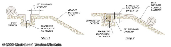 Blanket Application - Installation Instructions - East Coast